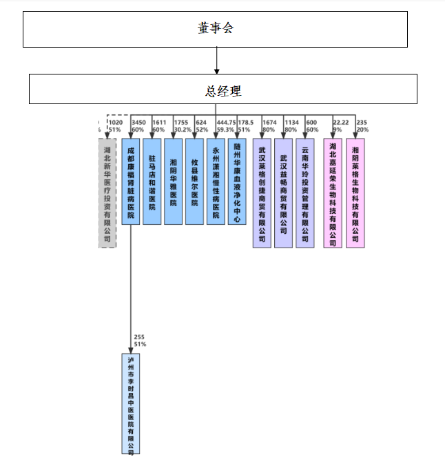 新華湖北組織圖.png